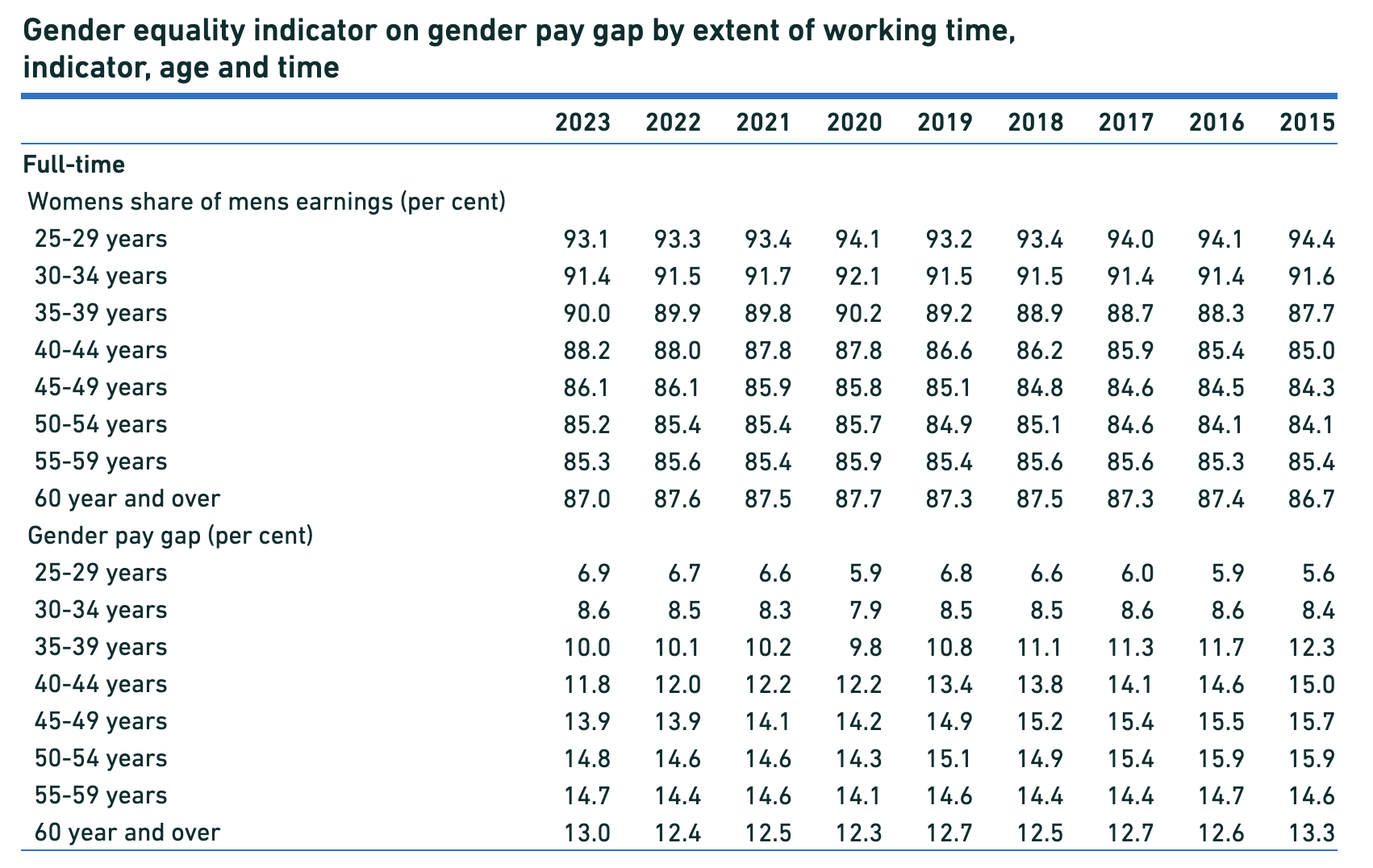 table from danmarks statstik statbank showing gender pay gap